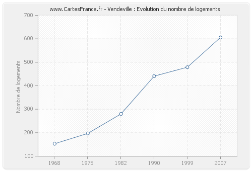 Vendeville : Evolution du nombre de logements