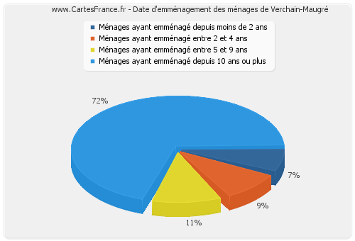 Date d'emménagement des ménages de Verchain-Maugré