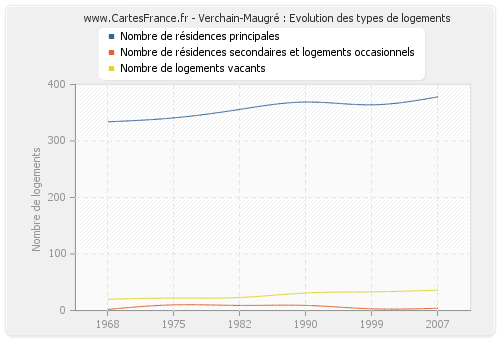 Verchain-Maugré : Evolution des types de logements