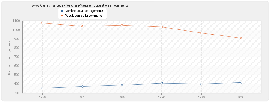 Verchain-Maugré : population et logements