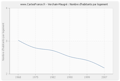 Verchain-Maugré : Nombre d'habitants par logement