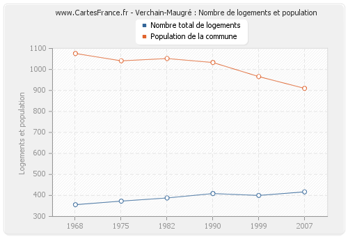 Verchain-Maugré : Nombre de logements et population