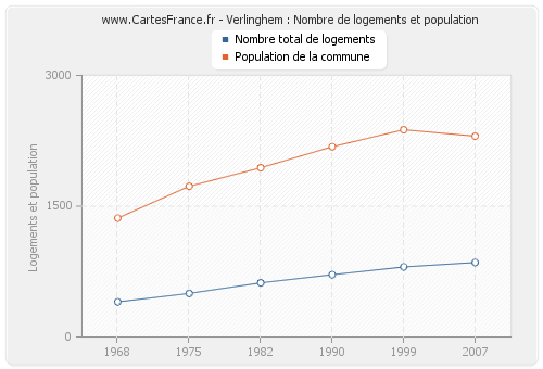 Verlinghem : Nombre de logements et population