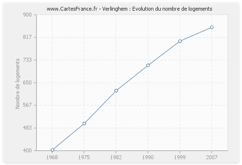 Verlinghem : Evolution du nombre de logements