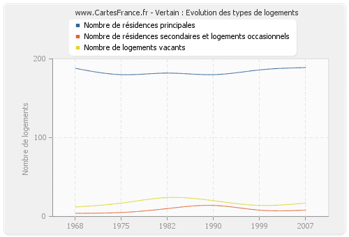 Vertain : Evolution des types de logements