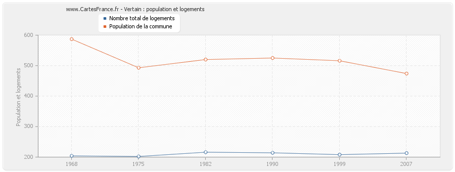 Vertain : population et logements