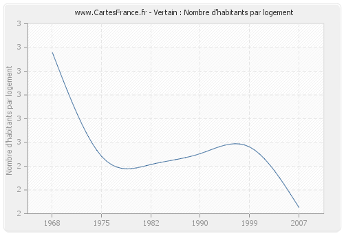 Vertain : Nombre d'habitants par logement