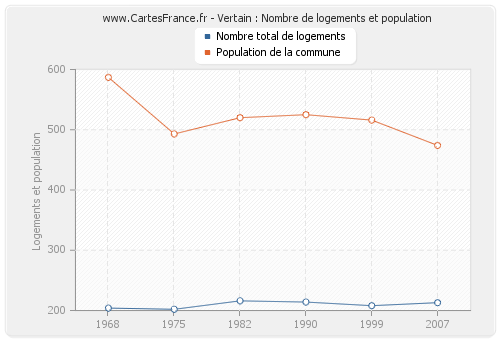 Vertain : Nombre de logements et population