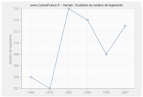 Vertain : Evolution du nombre de logements