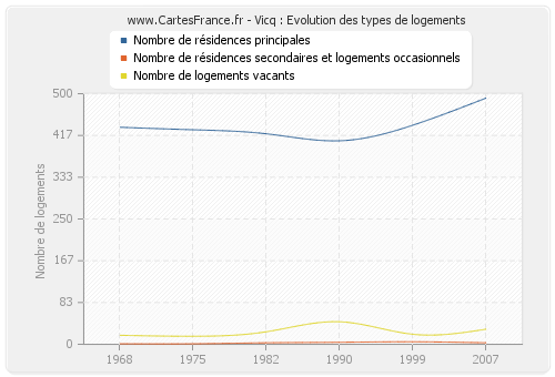 Vicq : Evolution des types de logements