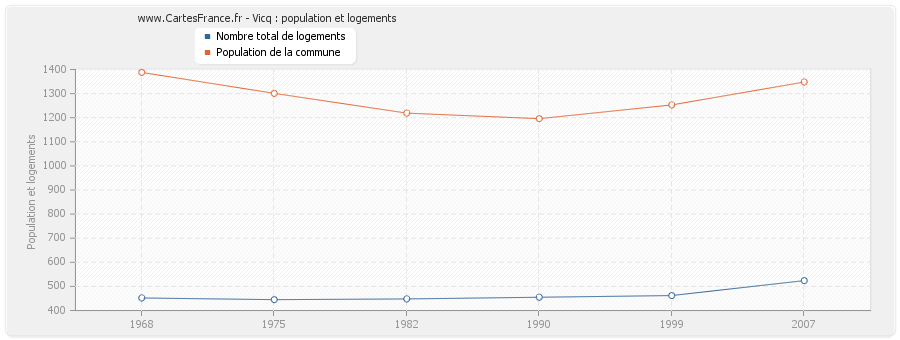 Vicq : population et logements