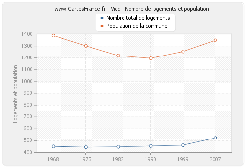 Vicq : Nombre de logements et population