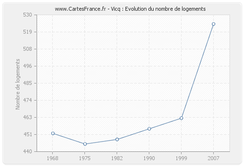 Vicq : Evolution du nombre de logements