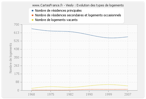 Viesly : Evolution des types de logements