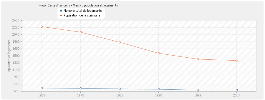 Viesly : population et logements