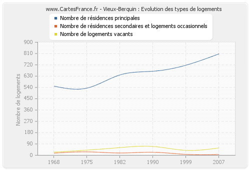 Vieux-Berquin : Evolution des types de logements