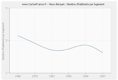 Vieux-Berquin : Nombre d'habitants par logement