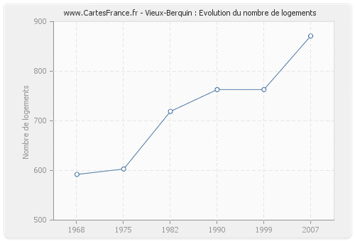 Vieux-Berquin : Evolution du nombre de logements