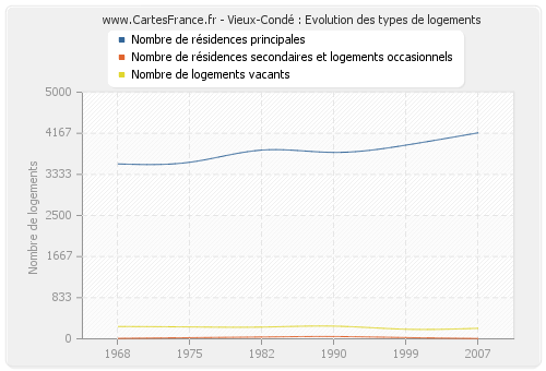 Vieux-Condé : Evolution des types de logements