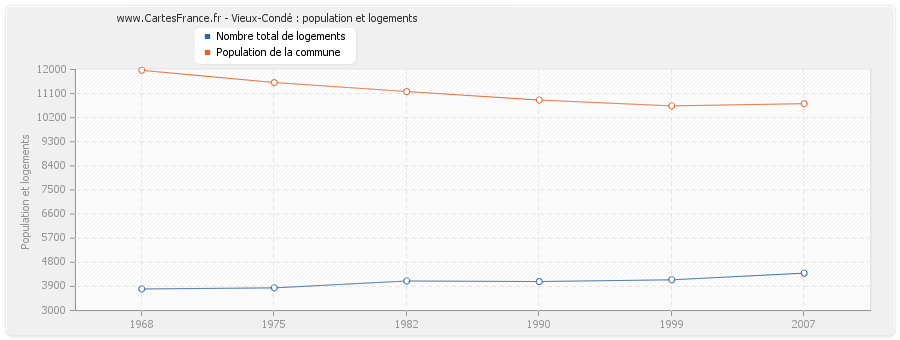 Vieux-Condé : population et logements