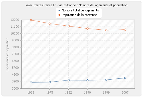 Vieux-Condé : Nombre de logements et population