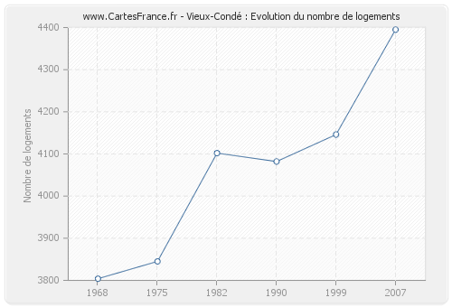 Vieux-Condé : Evolution du nombre de logements