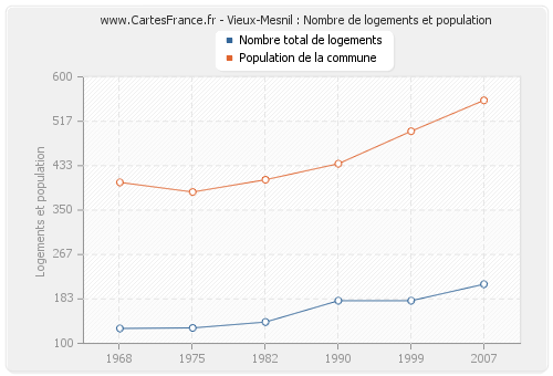 Vieux-Mesnil : Nombre de logements et population
