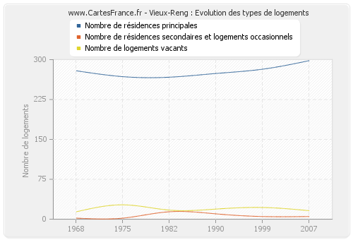 Vieux-Reng : Evolution des types de logements