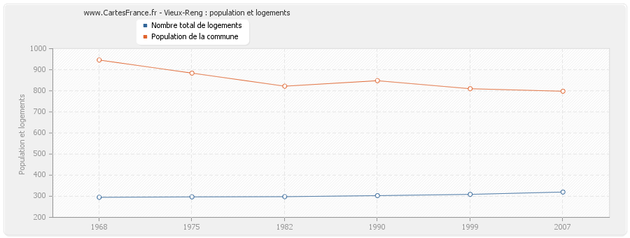 Vieux-Reng : population et logements