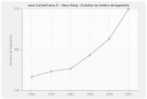 Vieux-Reng : Evolution du nombre de logements