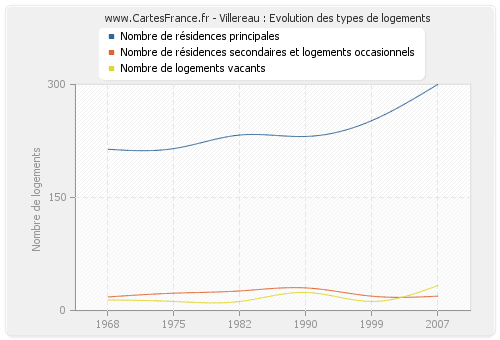 Villereau : Evolution des types de logements