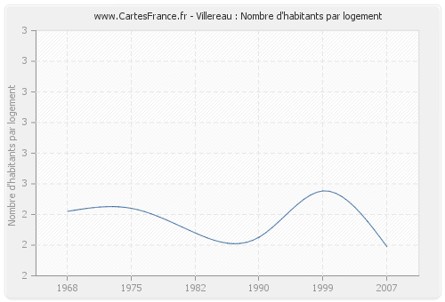 Villereau : Nombre d'habitants par logement