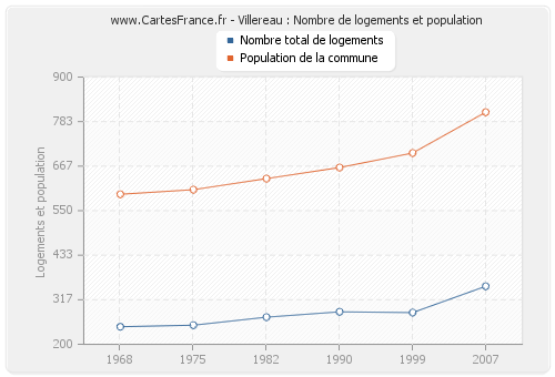Villereau : Nombre de logements et population