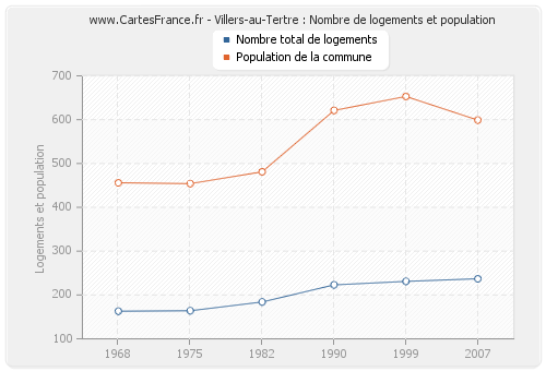 Villers-au-Tertre : Nombre de logements et population