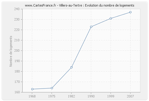 Villers-au-Tertre : Evolution du nombre de logements