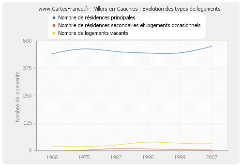 Villers-en-Cauchies : Evolution des types de logements