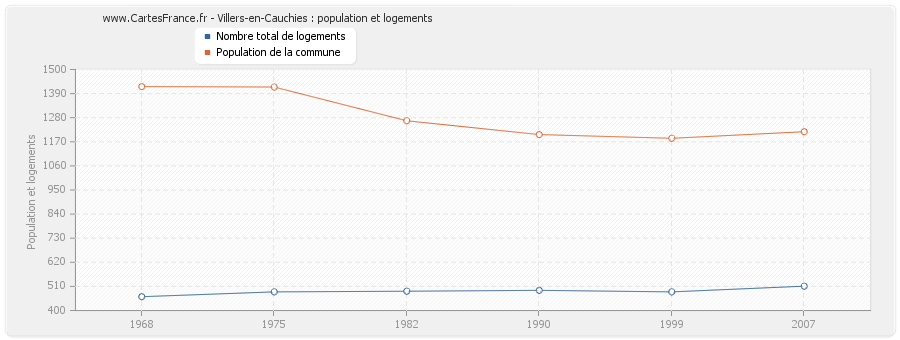 Villers-en-Cauchies : population et logements