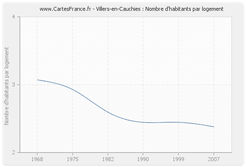 Villers-en-Cauchies : Nombre d'habitants par logement