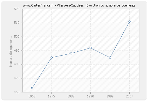 Villers-en-Cauchies : Evolution du nombre de logements