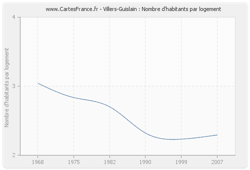 Villers-Guislain : Nombre d'habitants par logement