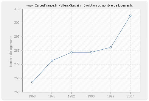 Villers-Guislain : Evolution du nombre de logements