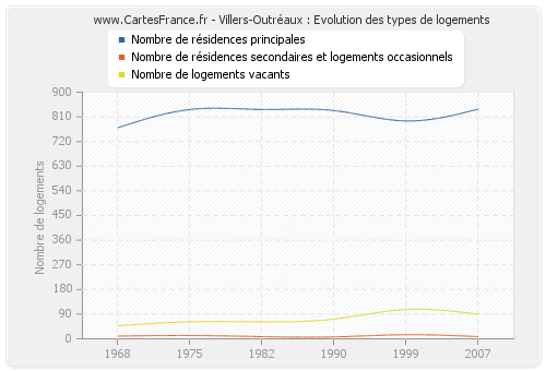 Villers-Outréaux : Evolution des types de logements