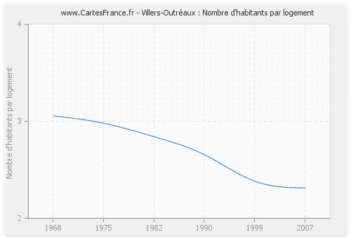 Villers-Outréaux : Nombre d'habitants par logement