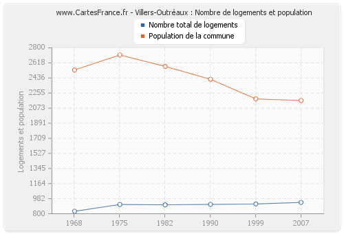 Villers-Outréaux : Nombre de logements et population
