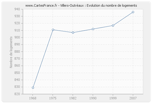 Villers-Outréaux : Evolution du nombre de logements