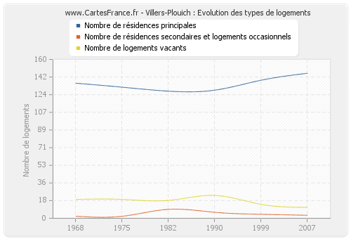 Villers-Plouich : Evolution des types de logements