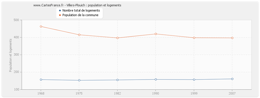 Villers-Plouich : population et logements