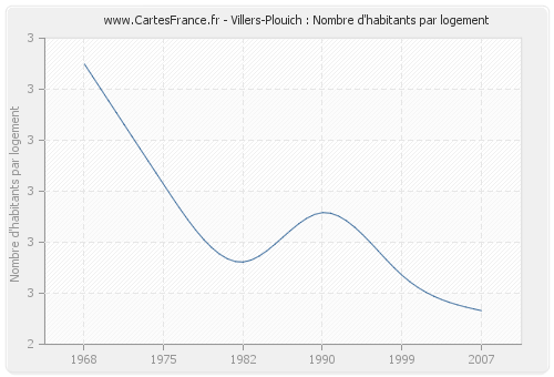 Villers-Plouich : Nombre d'habitants par logement
