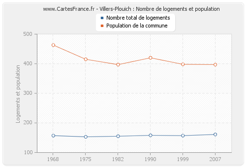 Villers-Plouich : Nombre de logements et population