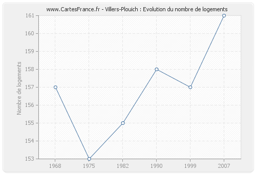Villers-Plouich : Evolution du nombre de logements